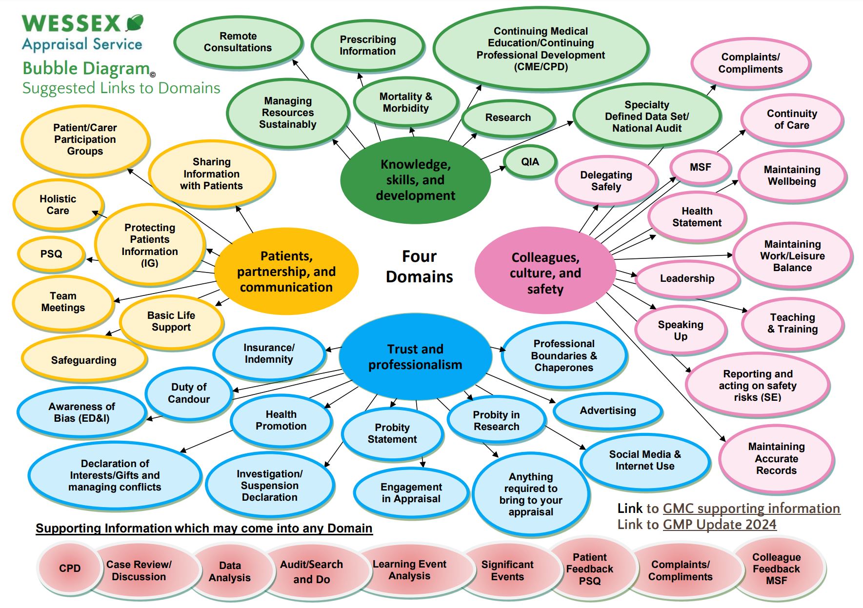 Appraisal four domains bubble diagram